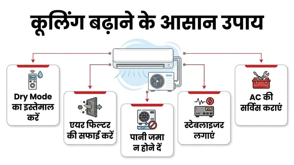 Why Air Conditioner Cooling Less During Monsoon? 4 Reasons