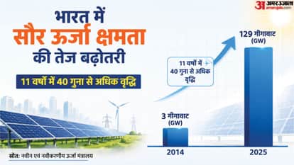 The Sun Is Becoming India's Biggest Power Source, How Solar Energy Is Expanding, Where India Stands Globally