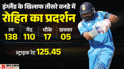 ICC ODI Batter Rankings: Rohit Sharma Climbs to No 4, Shubman Gill Just One Point Behind No 1