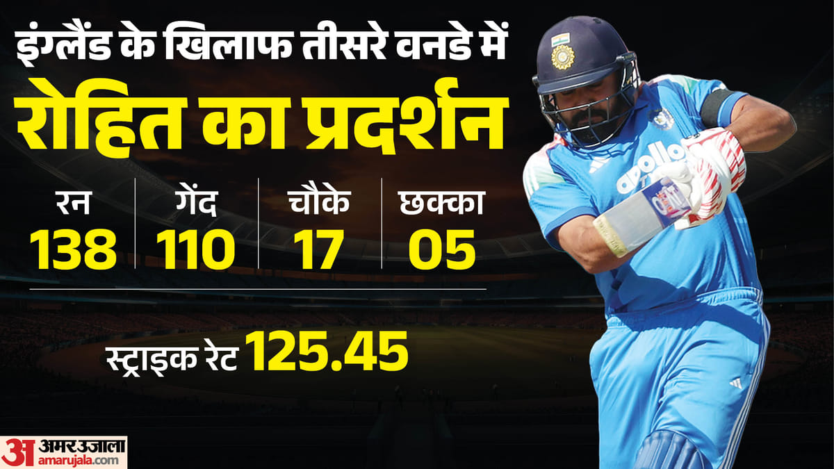 Rohit Sharma: 'जब तक खेलूंगा, शोर रहेगा', भविष्य की अटकलों पर रोहित शर्मा की दो-टूक, आलोचकों को दिया जवाब