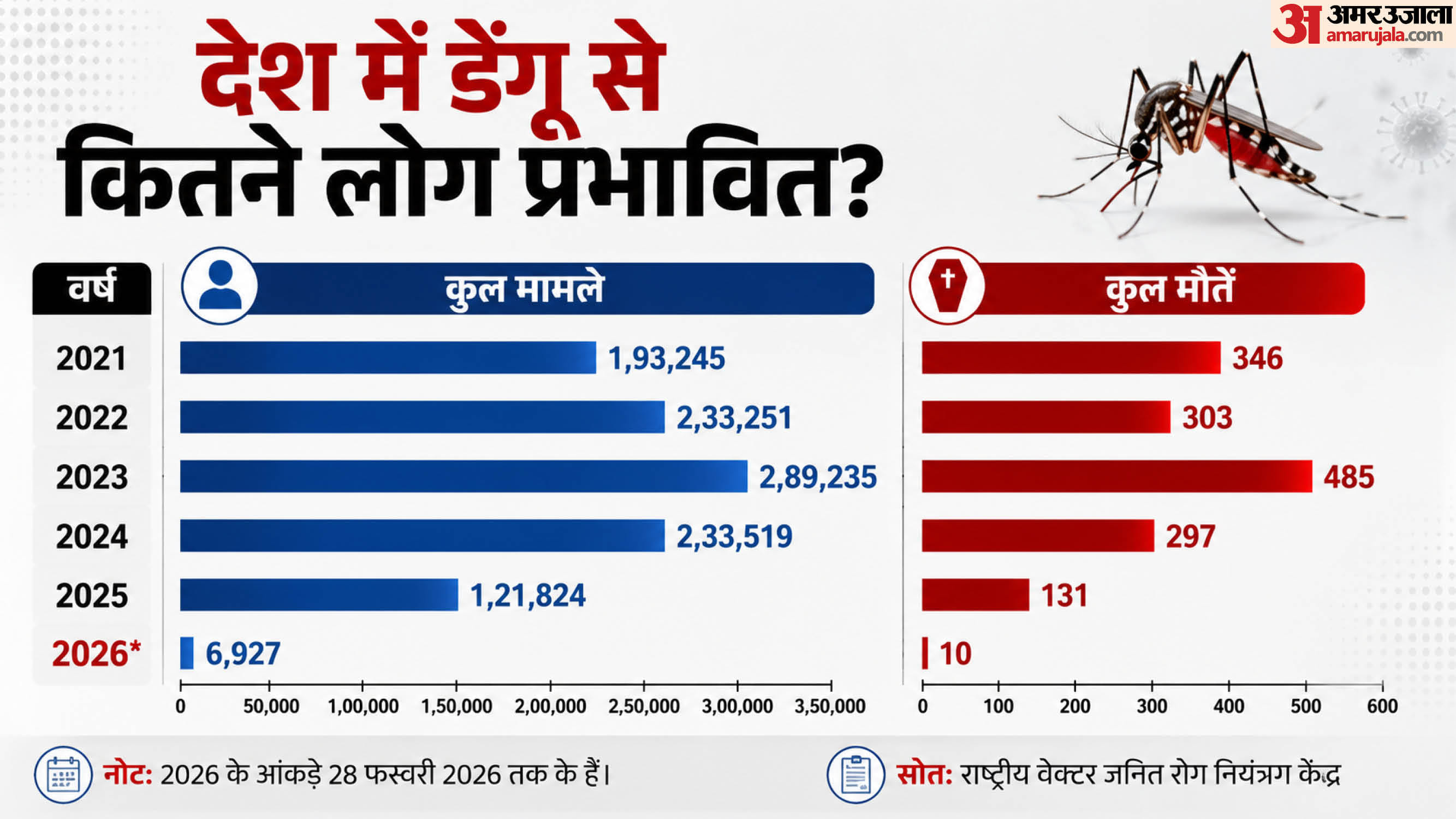 डेंगू की स्थिति