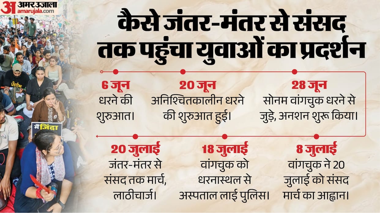 Timeline:कैसे एक अनशन से संसद चलो मार्च तक पहुंच गया वांगचुक-cjp का आंदोलन; क्यों शुरू हुआ, मांगें क्या? – Sansad Chalo March Cjp Protest In Delhi Parliament Abhijit Dipke Sonam Wangchuk Pradhan Neet Paper Leak
