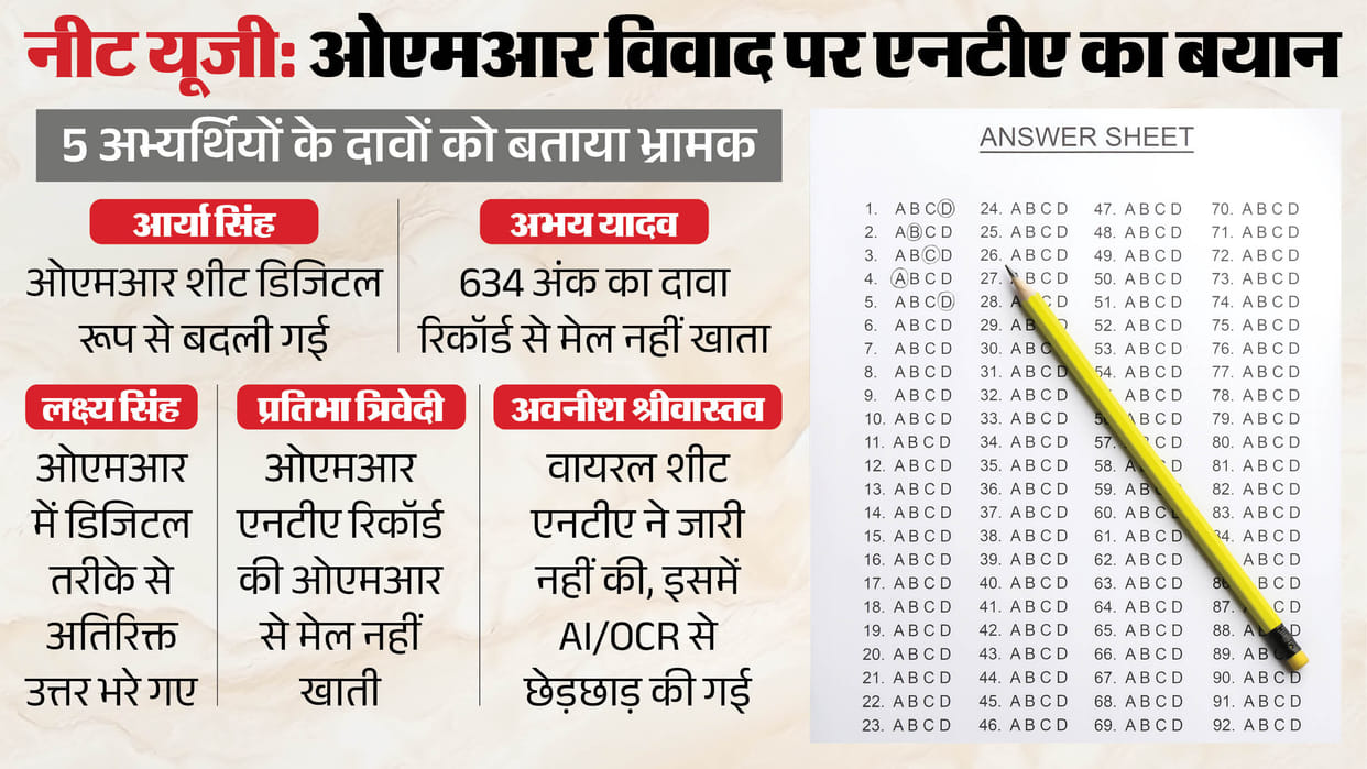 NTA Rejects NEET OMR Tampering Claims of 5 Candidates Including Kanpur's Arya Singh, Says Scores Are Correct