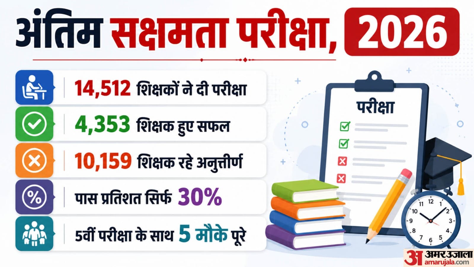 अंतिम सक्षमता परीक्षा का रिजल्ट जारी