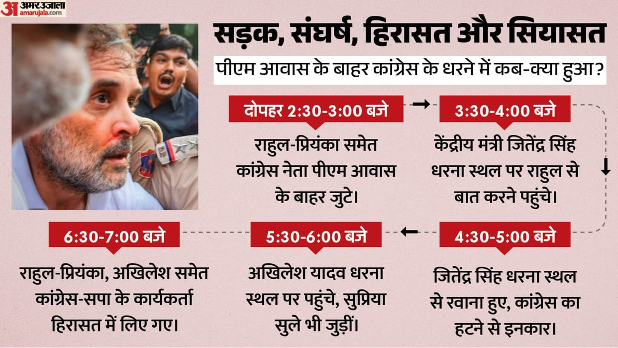 Congress Sit-In Protest Outside PM House Dharna Rahul Gandhi Priyanka Gandhi Vadra Akhilesh Yadav BJP SP news