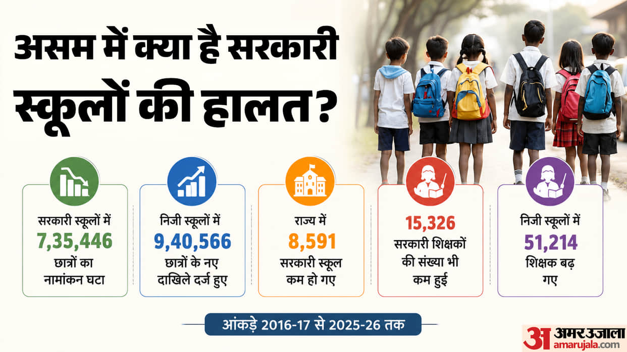 Assam School Enrolment: 7.35 Lakh Students Leave Government Schools, Private Schools Gain 9.40 Lakh