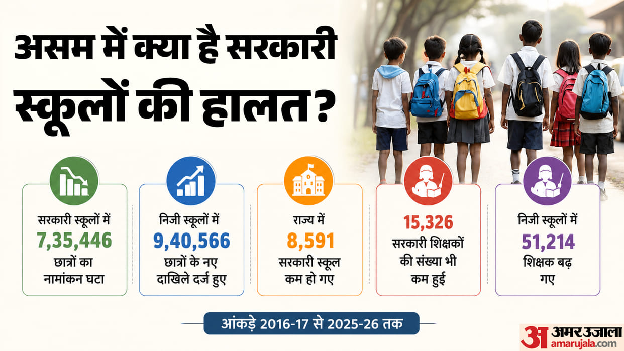 Assam School Enrolment: 7.35 Lakh Students Leave Government Schools, Private Schools Gain 9.40 Lakh