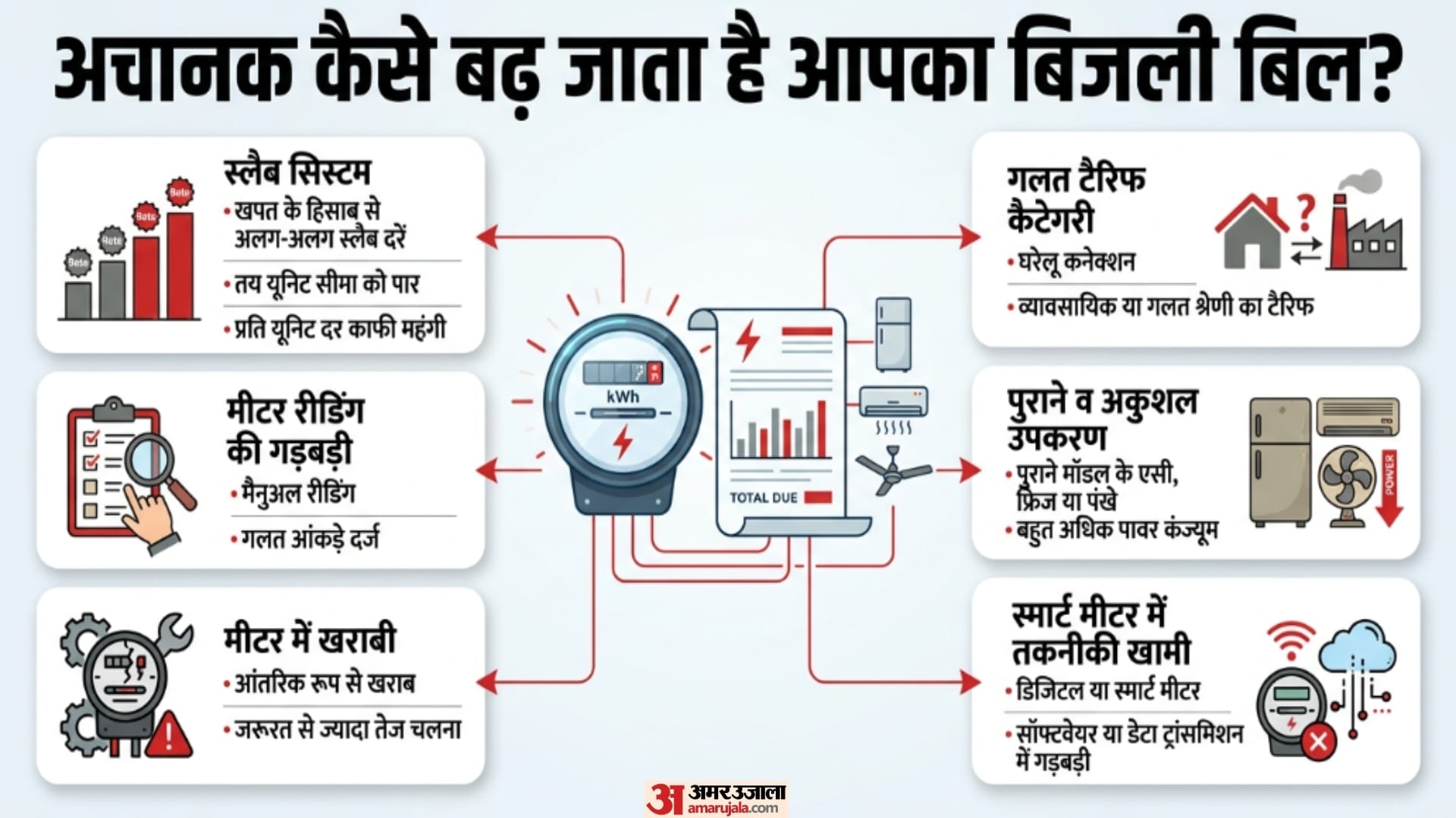 बिजली बिल बढ़ने का कारण