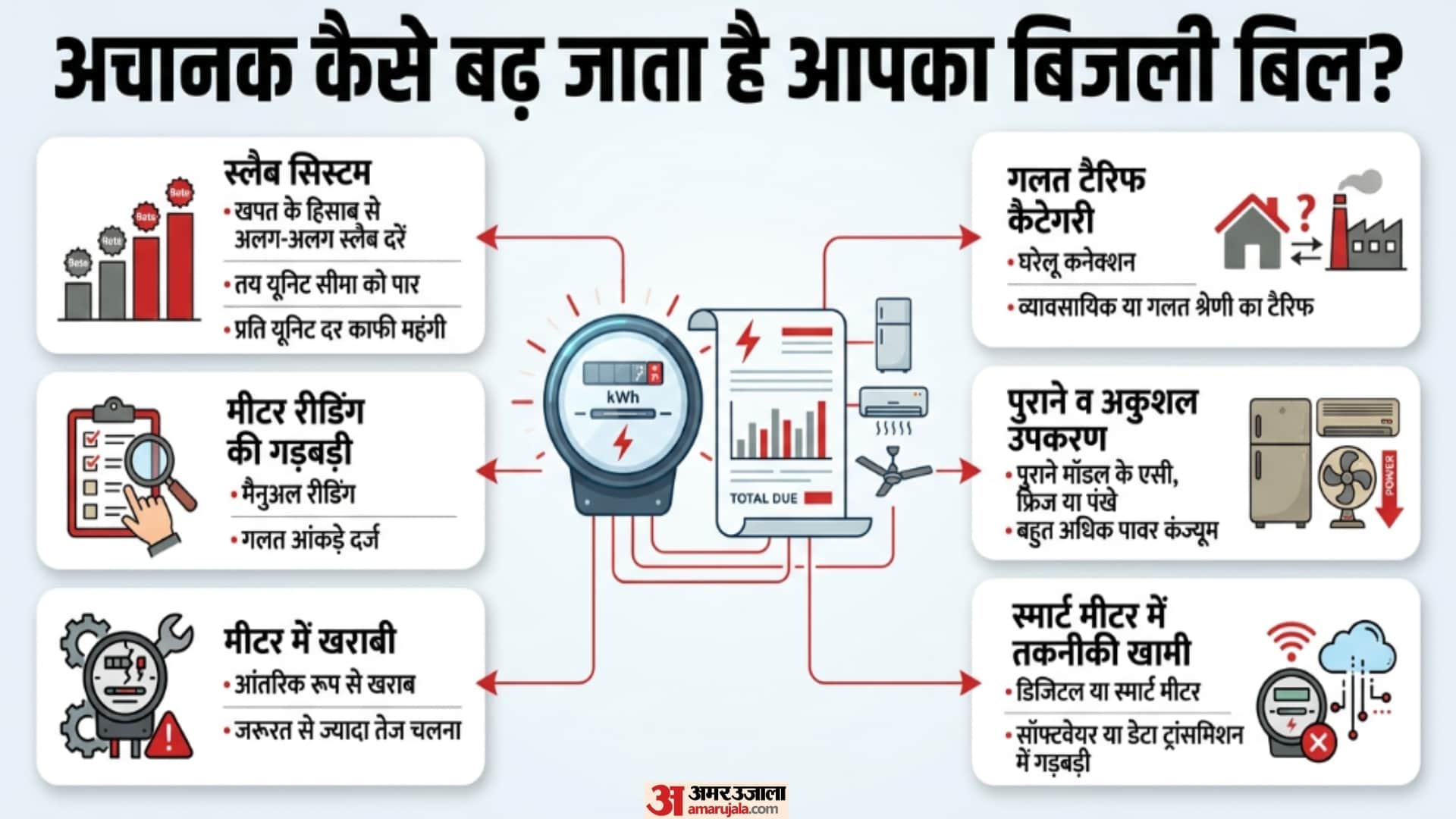 Electricity Bill High? Know Reasons, Complaint Process