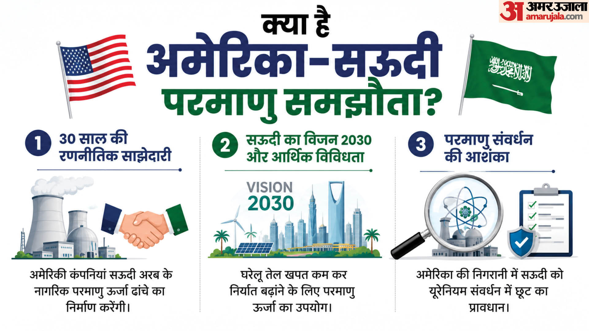 अमेरिका-सऊदी का परमाणु समझौता।
