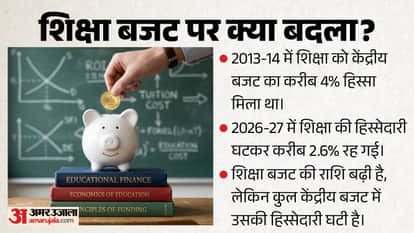 As Education Sparks Street Protests, How Much Has the Government Spent? Tracking 12 Years of the Modi Govt