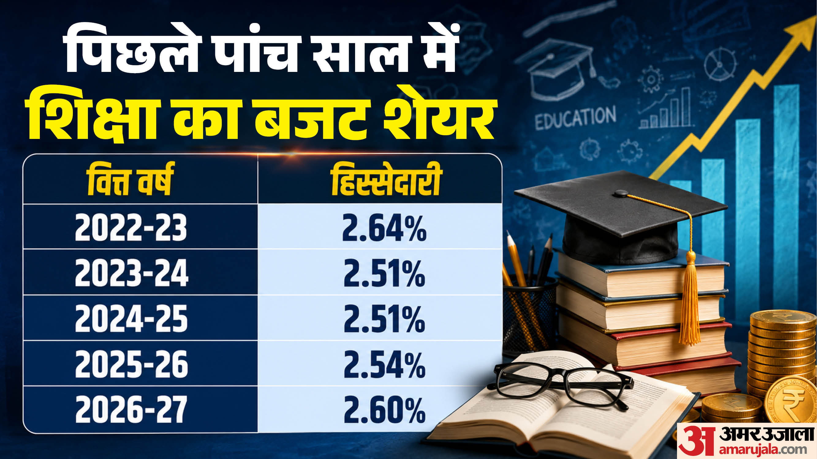 शिक्षा का शेयर