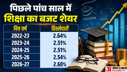 As Education Sparks Street Protests, How Much Has the Government Spent? Tracking 12 Years of the Modi Govt