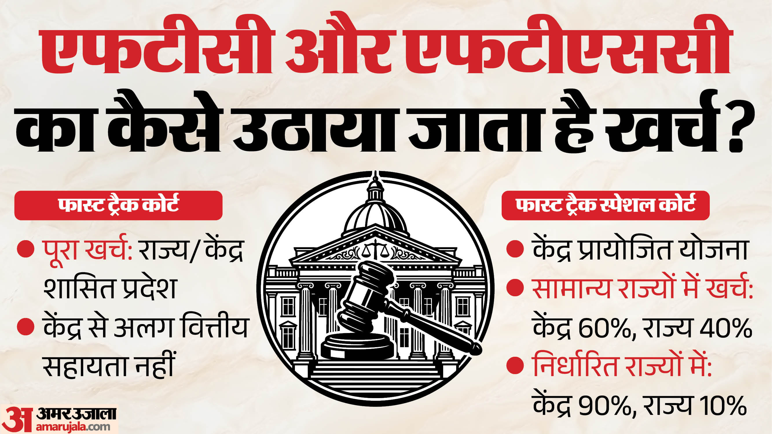 फास्ट ट्रैक कोर्ट