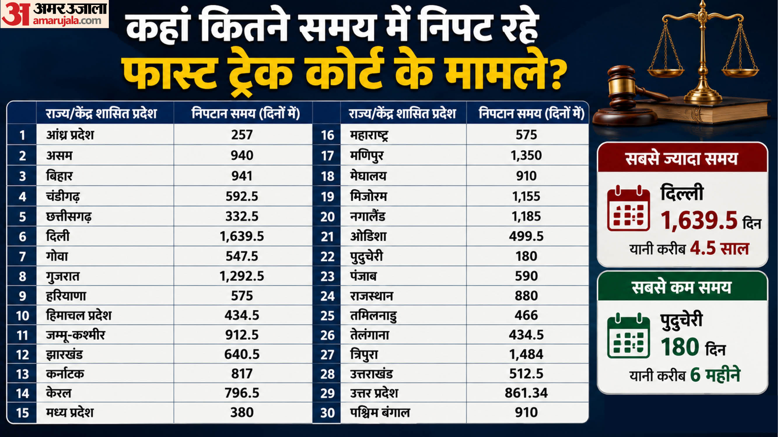 फास्ट ट्रैक कोर्ट