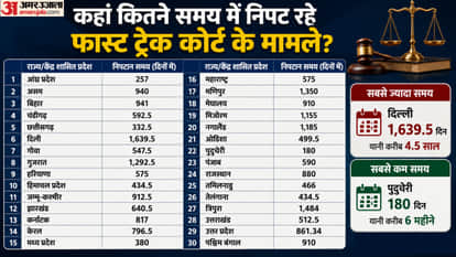 How Fast Are Fast-Track Courts, How Many Are There in India, and How Do They Work?