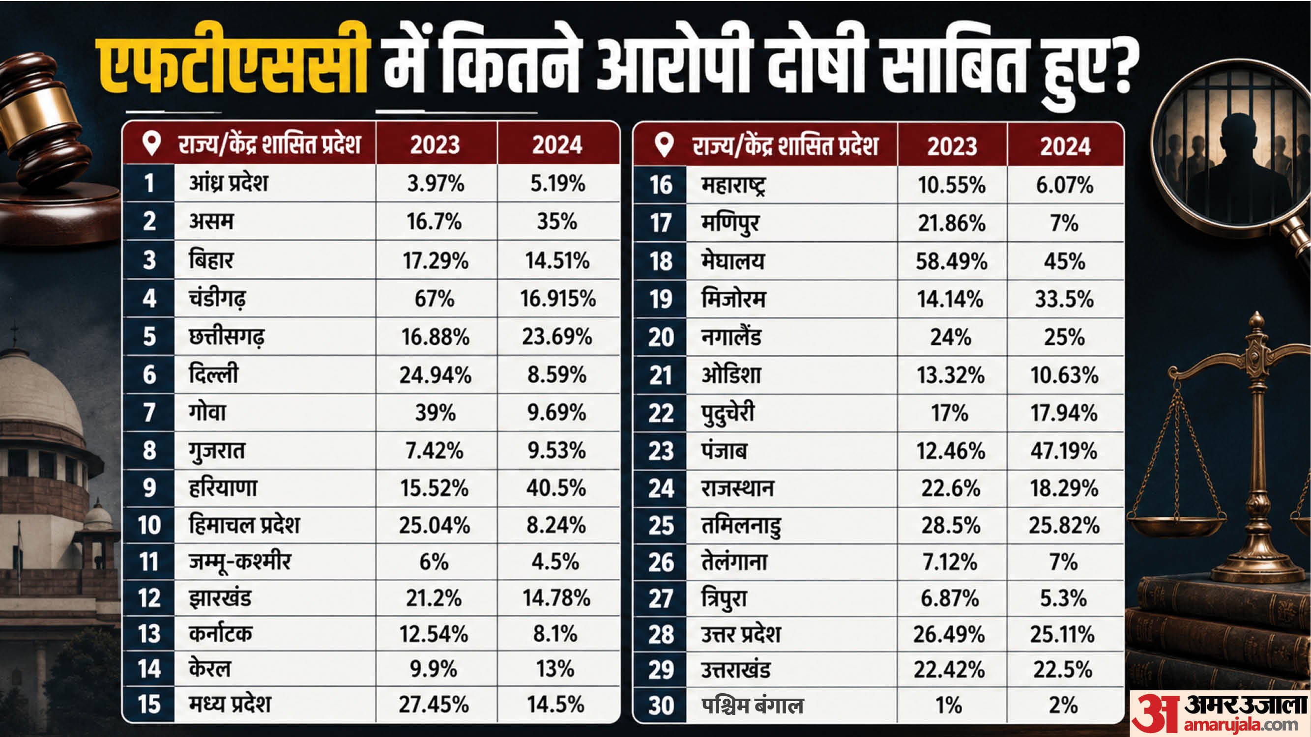 फास्ट ट्रैक कोर्ट