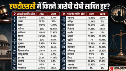 How Fast Are Fast-Track Courts, How Many Are There in India, and How Do They Work?