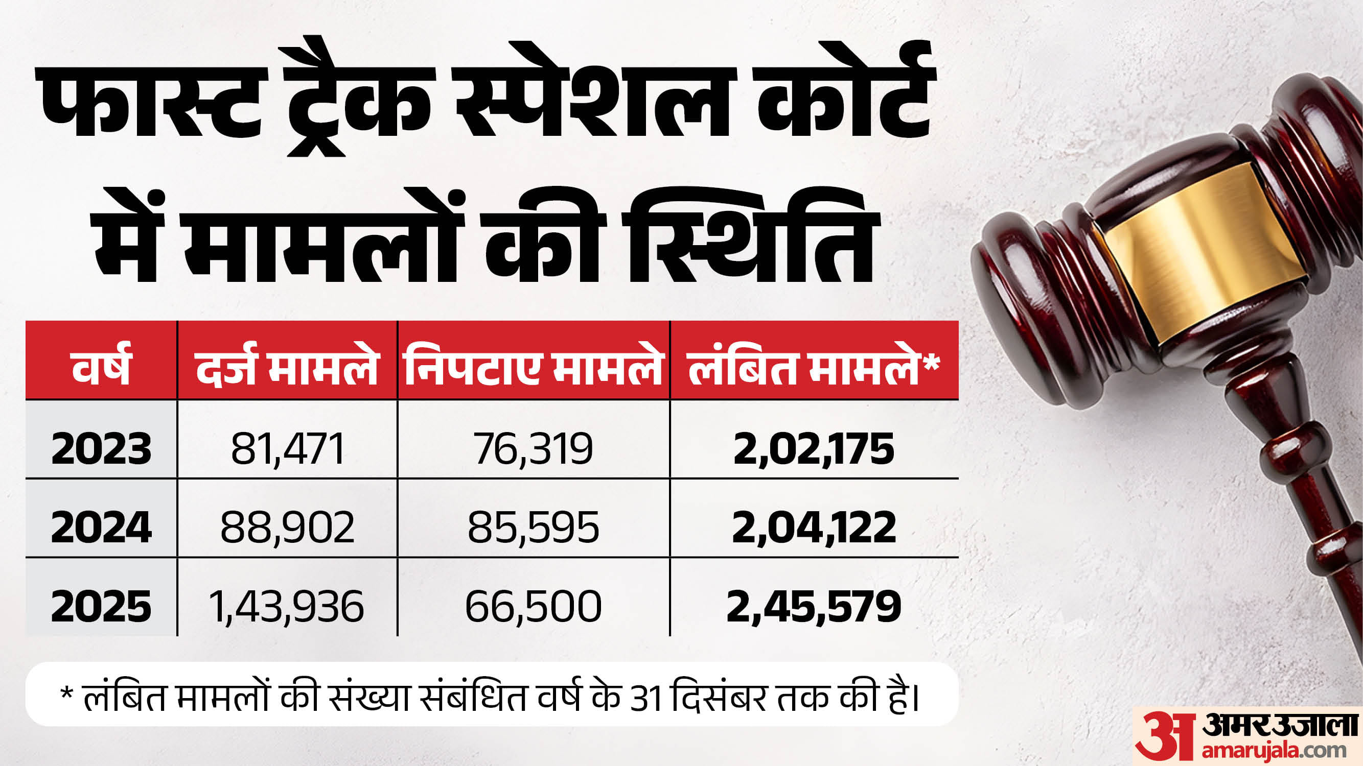 फास्ट ट्रैक कोर्ट
