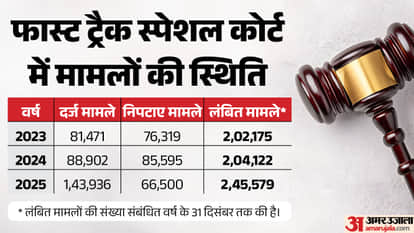 How Fast Are Fast-Track Courts, How Many Are There in India, and How Do They Work?