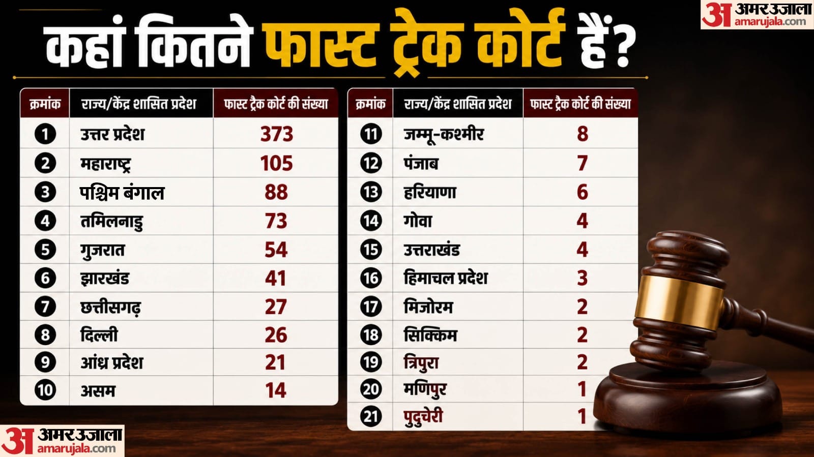 फास्ट ट्रैक कोर्ट