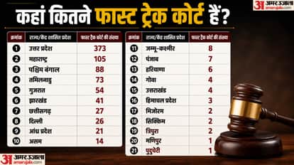 How Fast Are Fast-Track Courts, How Many Are There in India, and How Do They Work?