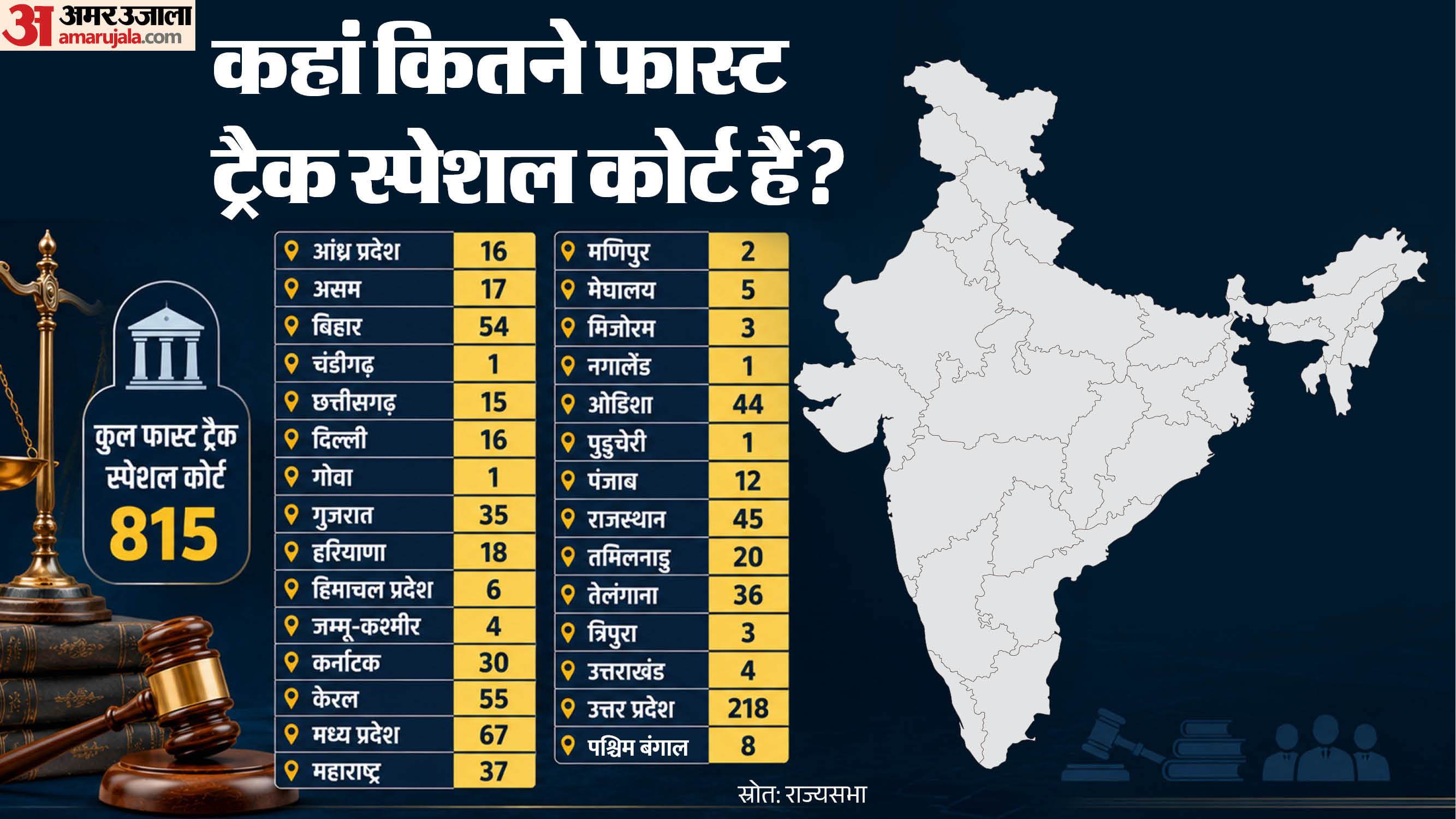 फास्ट ट्रैक स्पेशल कोर्ट