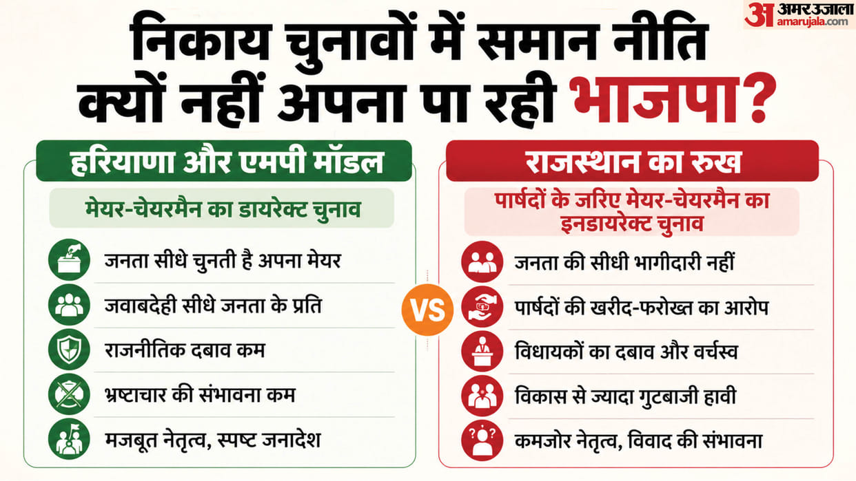 Jaipur: Questions Mount Over BJP's 'One Nation, One Election' Pitch, Why No Direct System in Rajasthan Civic P