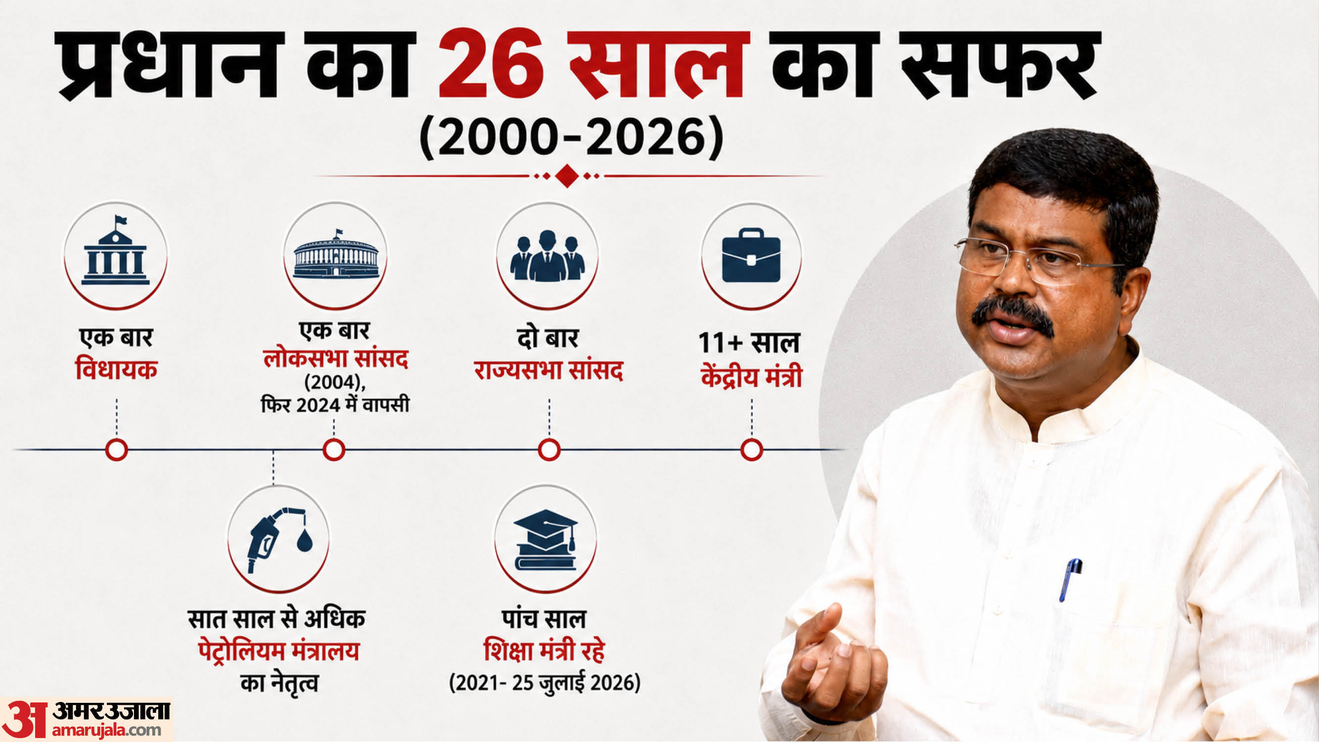 धर्मेंद्र प्रधान