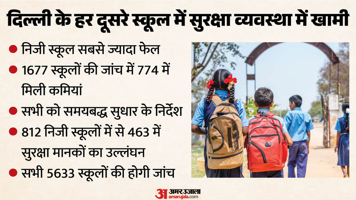 Security flaws in every second school in Delhi, private schools fail the most