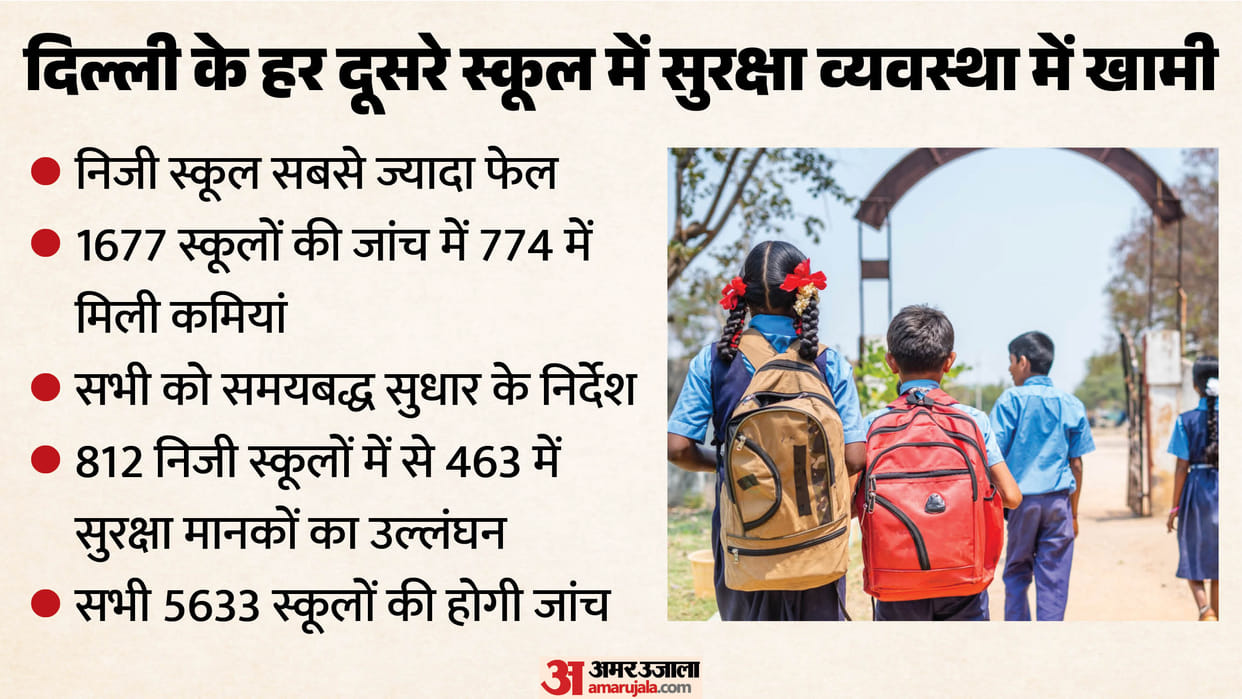 Security flaws in every second school in Delhi, private schools fail the most
