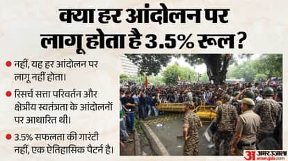 What is the 3.5% Rule That Can Make Governments Bow? What Is Its Connection to India’s Youth Protests?