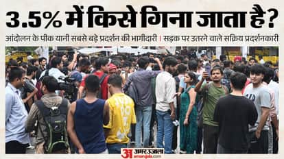 What is the 3.5% Rule That Can Make Governments Bow? What Is Its Connection to India’s Youth Protests?