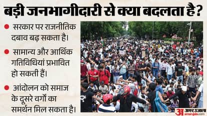 What is the 3.5% Rule That Can Make Governments Bow? What Is Its Connection to India’s Youth Protests?