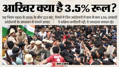 What is the 3.5% Rule That Can Make Governments Bow? What Is Its Connection to India’s Youth Protests?