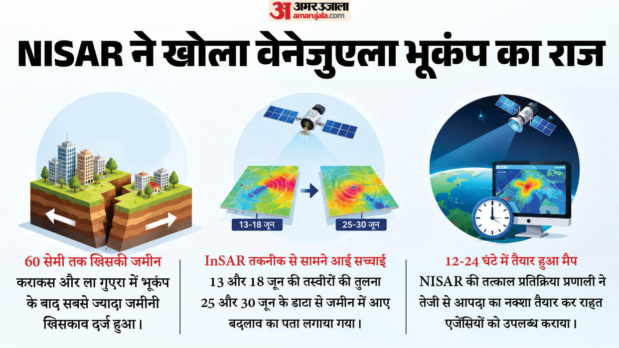 isro nasa nisar satellite data reveals 60 cm ground shift venezuela earthquake