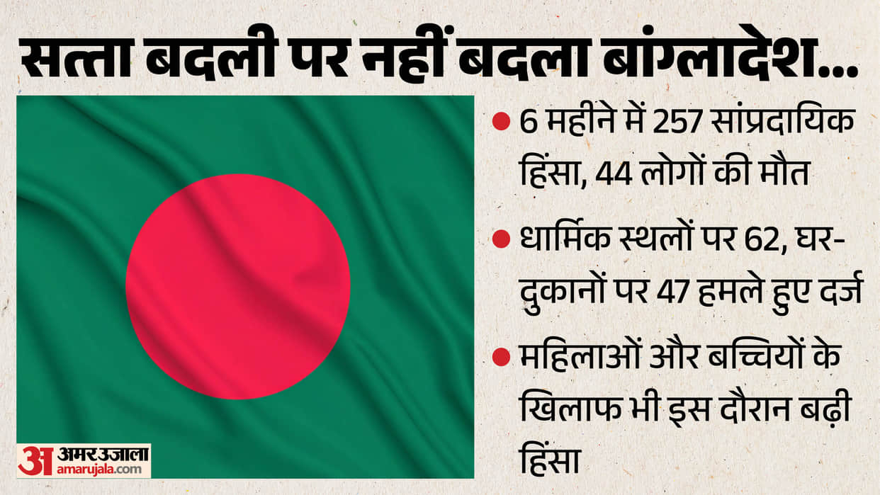 Minorities targeted in Bangladesh? total 257 cases murder and robbery six months; even women are unsafe