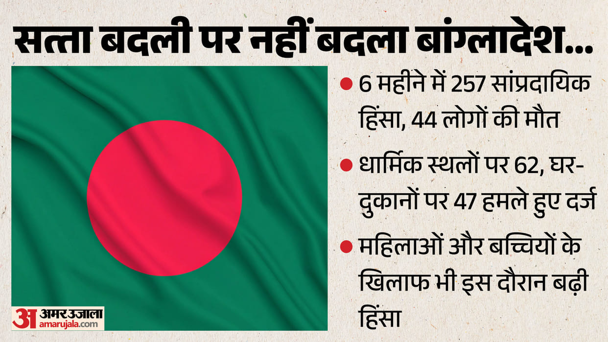 Minorities targeted in Bangladesh? total 257 cases murder and robbery six months; even women are unsafe