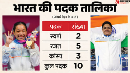 कॉमनवेल्थ गेम्स 2026 में भारत के पदक