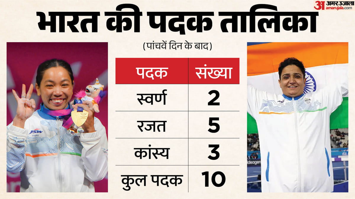 10 पदक के साथ भारत तालिका में किस स्थान पर? शीर्ष पर मौजूद देश से हमारे 49 मेडल्स कम; ये हैं पदकवीर