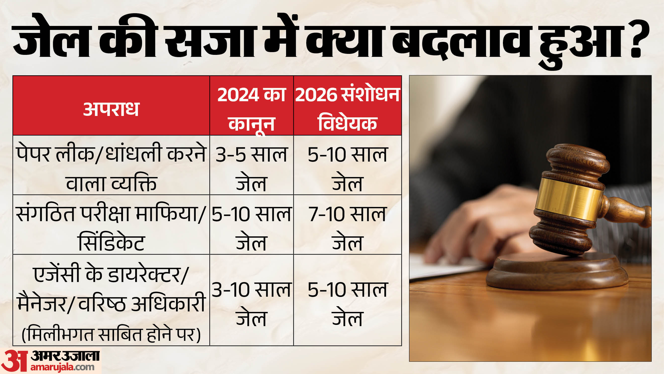 जेल की सजा को लेकर क्या बदला?