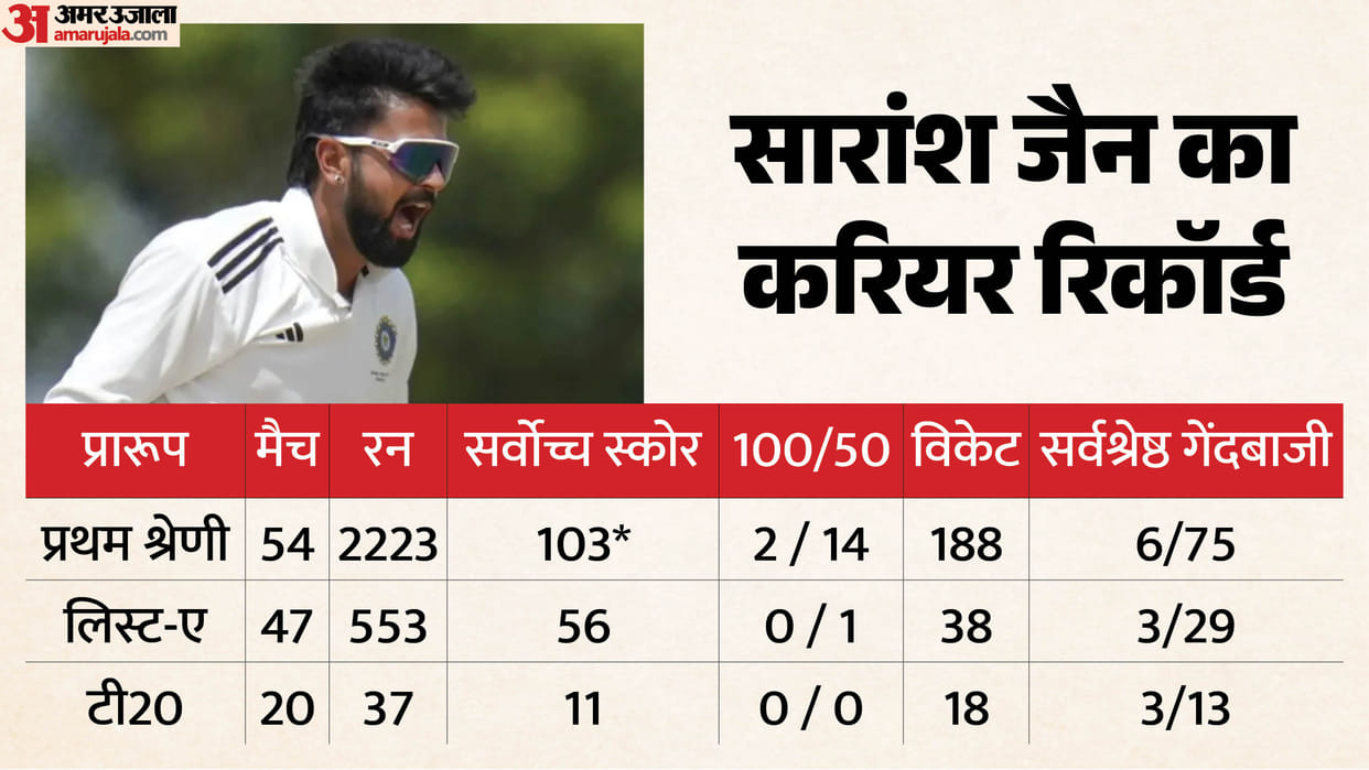 Who is Saransh Jain? Madhya Pradesh All-Rounder Earns Maiden India Test Call-Up