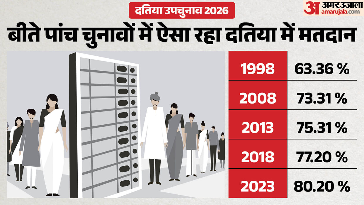 Datia By-Election 2026 Last Election Set a Record Turnout Voting Scheduled for July 30