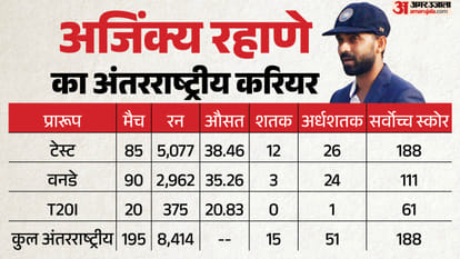 Ajinkya Rahane Story: The Quiet Captain Who Rarely Lost and Always Put India First