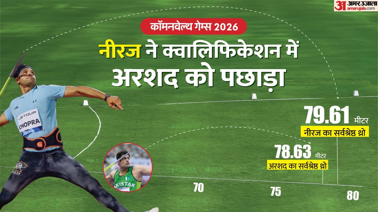 नीरज ने नदीम को पछाड़ा
