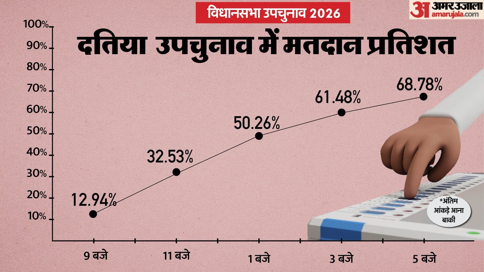 दतिया में पांच बजे तक 68.78 फीसदी मतदान