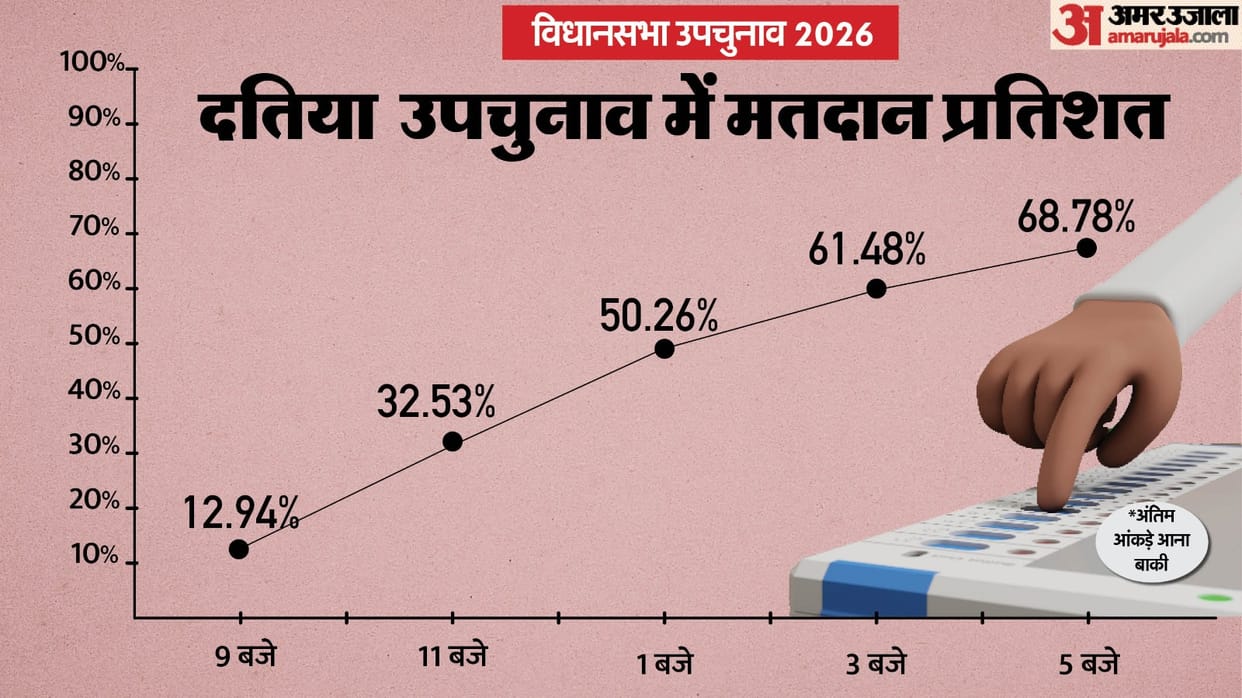 Datia Bypoll 2026: Voter Turnout Reaches 68.78%, Set to Break 2023 Record MP News in Hindi