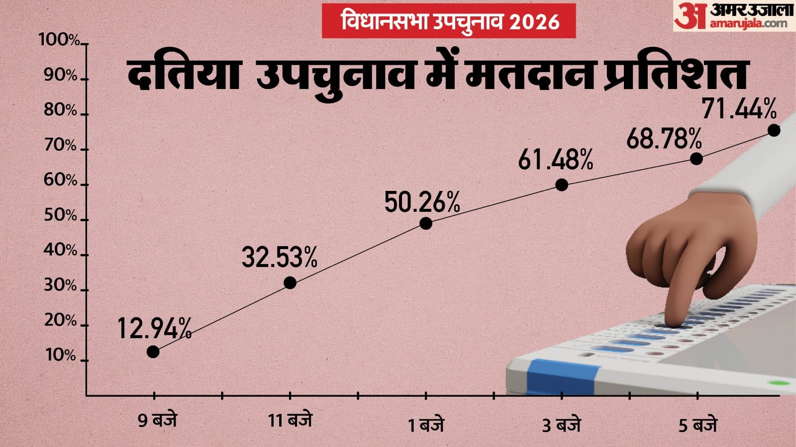 दतिया उपचुनाव में 71.44 प्रतिशत मतदान हुआ है।