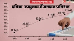 MP News: Trend of rising voter turnout broken in Datia by-election; voting down by 8.76% compared to 2023.