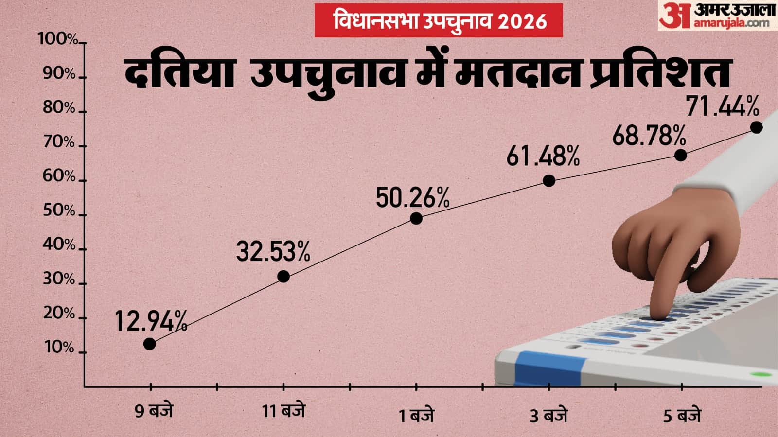 दतिया उपचुनाव में 71.44 प्रतिशत मतदान